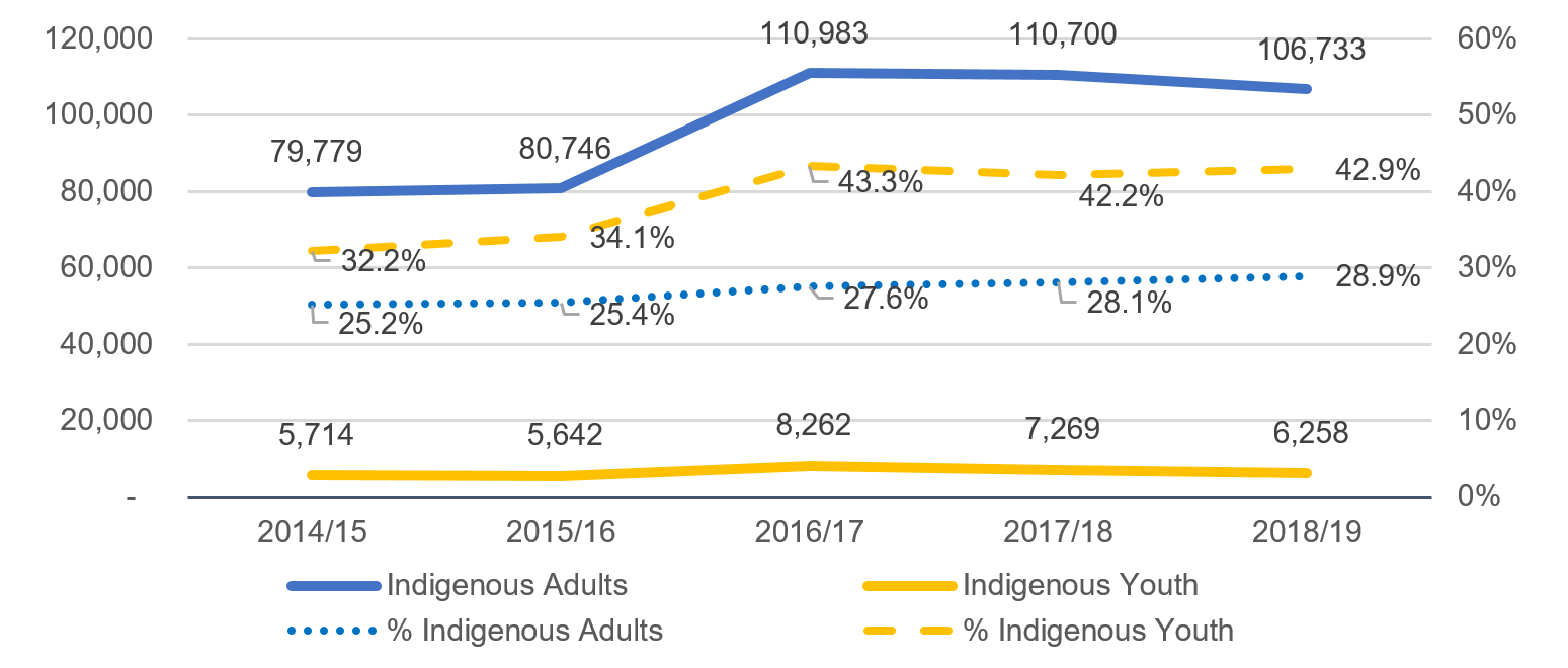 Figure 1: Relative Number and Percentages of Admissions of Indigenous Adults and Youth to Provincial and Territorial Correction Services