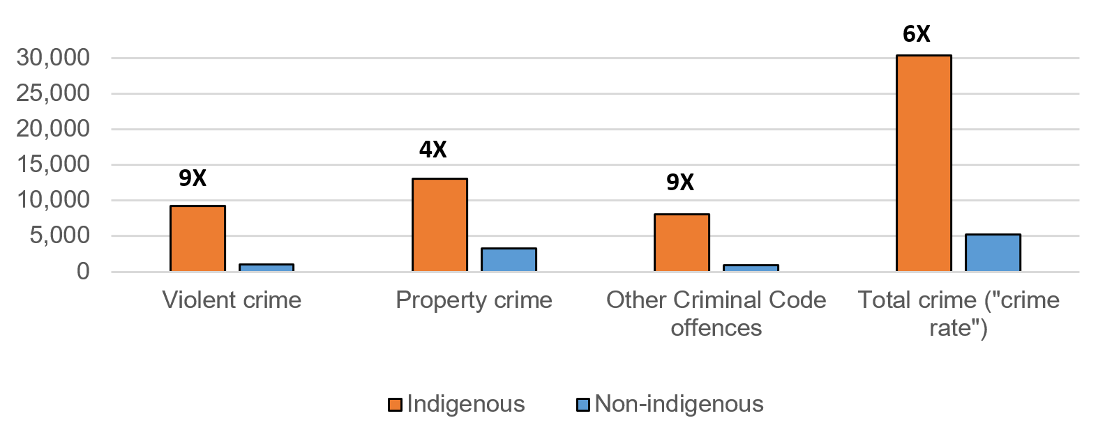 Figure 2: Reported Rates of Crime (per 100,000) in Majority Indigenous and non-Indigenous Populations (2018)