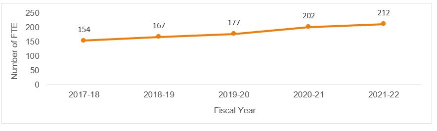 Figure 11: Total Level of FTEs in the LSB, FY 2017-18 to FY 2021-22