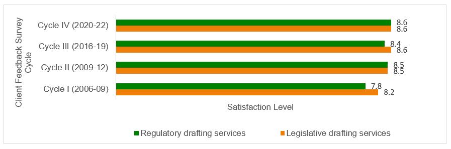 Figure 12: Satisfaction with the Overall Quality of Legislative and Regulatory Drafting Services (2006 to 2022)