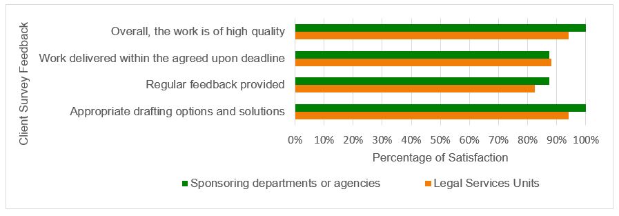 Figure 13: Satisfaction Ratings for Legislative Drafting Services (2006 to 2022)