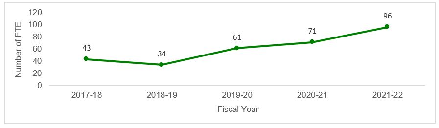 Figure 16: Total Recorded Hours of Training Received per FTE in LSB, FY 2017-18 to FY 2021-22