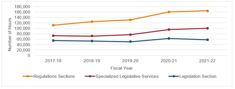 Figure 5: Number of Recorded Hours, by LSB Groups, FY 2017-18 to FY 2021-22