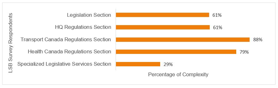 Figure 8: Percentage of LSB Survey Respondents who Reported an Increase in the Complexity of Demands in which They Have Been Involved Over the Past Five FYs