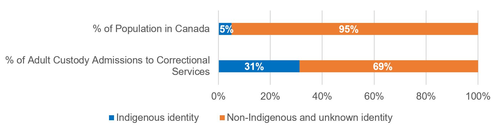 Figure 1: Percentage of Adult Custody Admissions to Correctional Services Versus - Percentage of Population of Canada by Indigenous Identity, FY 2020-21