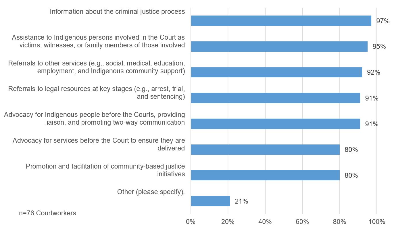 Figure 2: Types of Culturally Relevant Information, Services and Programming Provided by Courtworkers in Criminal Court