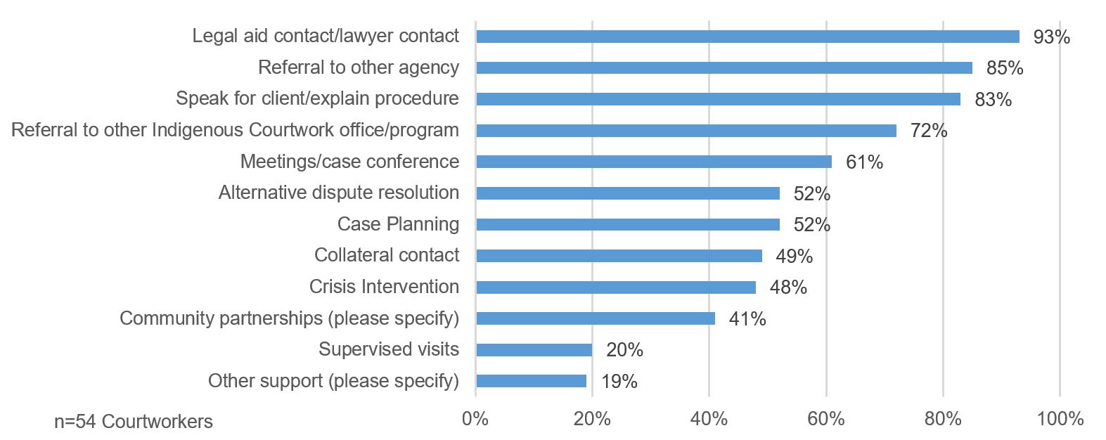 Figure 3: Culturally Relevant Information, Services and Programming Provided by Courtworkers in Family Court