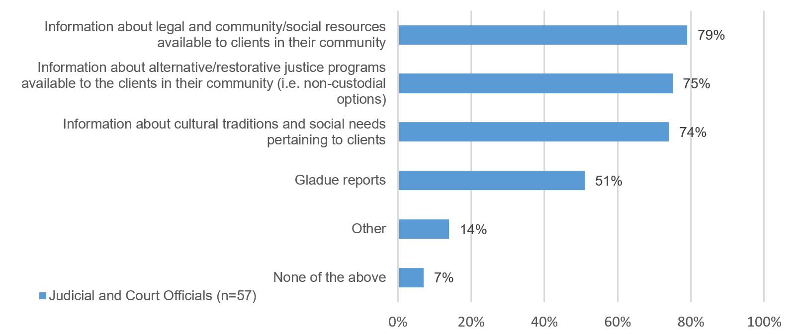Figure 5: Information and Advice Provided by Courtworkers to Judicial and Court Officials