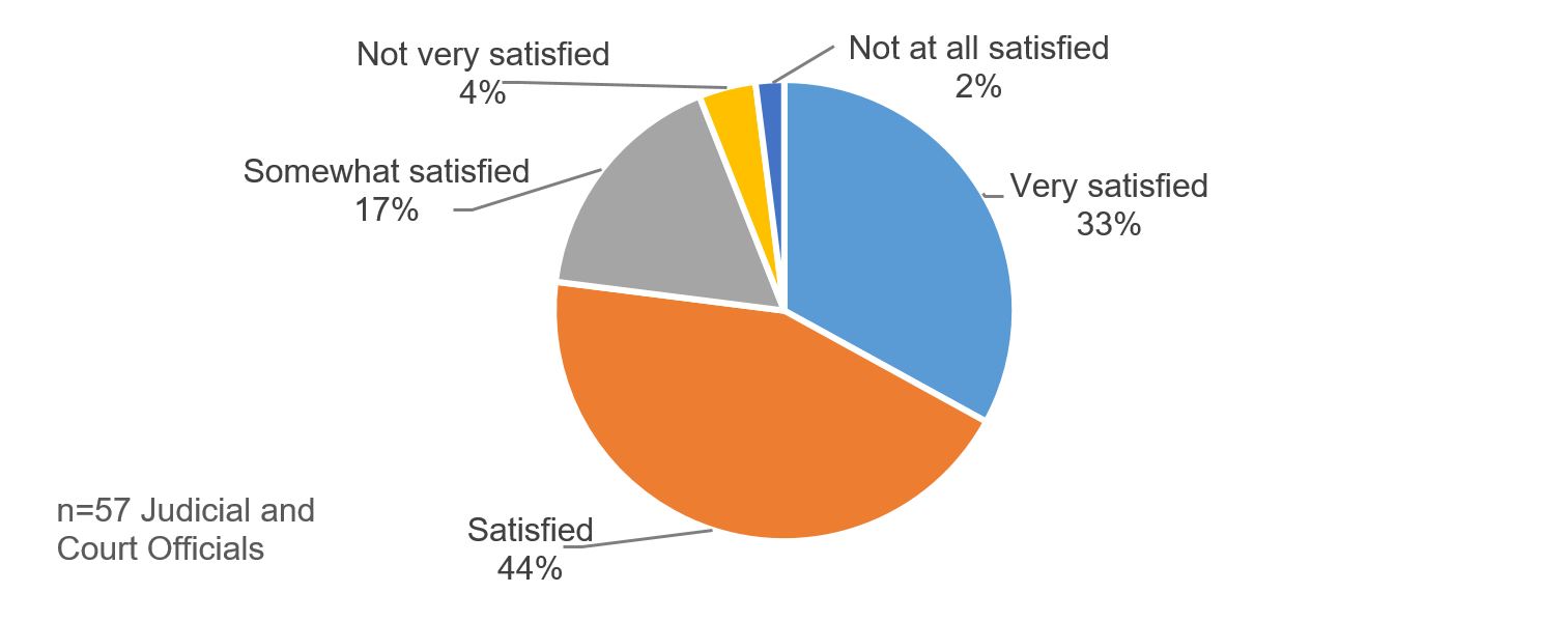 Figure 6: Satisfaction with Information Provided by Courtworkers to Judicial and Court Officials