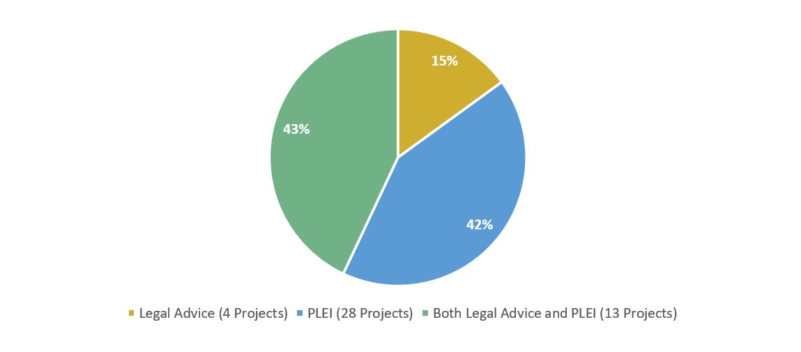 Figure 1: Distribution of Funding by Component (2019-20 to 2022-23)