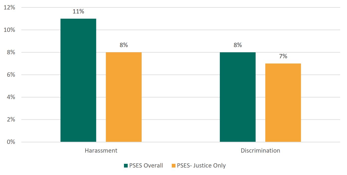 Figure 1: Percent of Employees Reporting Experiencing Harassment or Discrimination in the Previous 12 Months (PSES)
