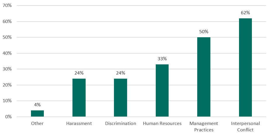 Figure 2: Types of Conflict Experienced in the Workplace between 2019-2023 (OIRSO Evaluation Survey)