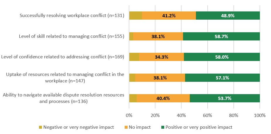 Figure 8: Impact of OIRSO Services (OIRSO Evaluation Survey)