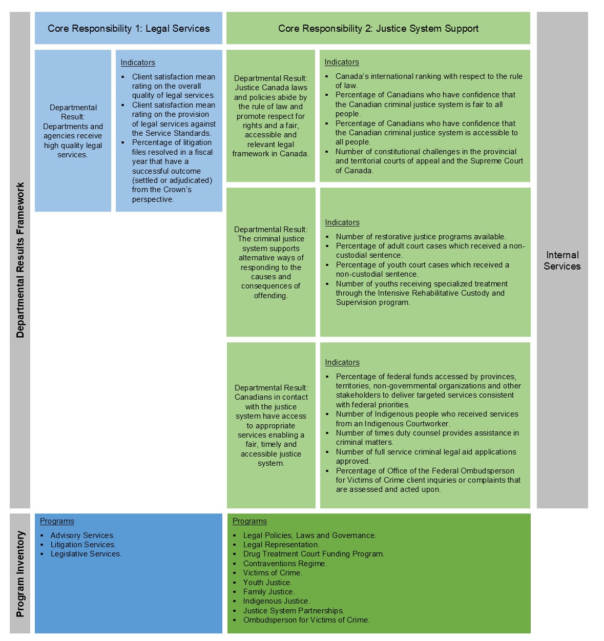 Departmental Results Framework