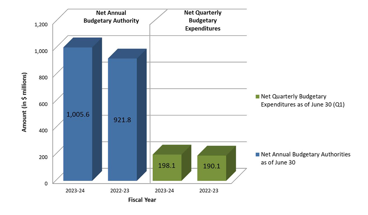 Graph 1: Comparison of Annual Budgetary Authorities and Quarterly Expenditures as of June 30, 2023, and June 30, 2022