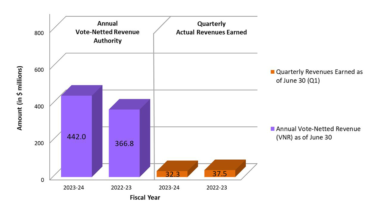 Graph 2: Comparison of Annual Vote-Netted Revenue and Quarterly Revenues Earned as of June 30, 2023, and June 30, 2022
