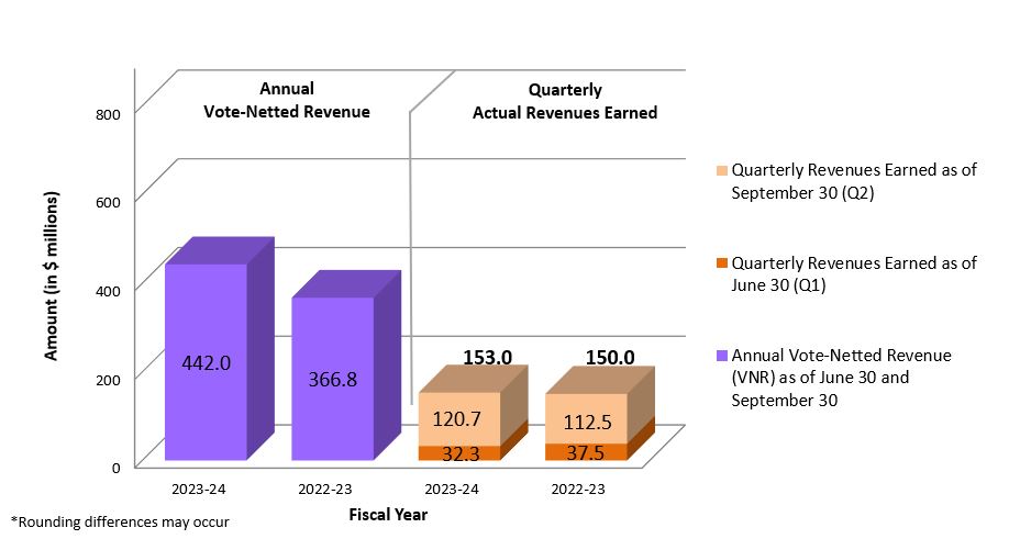 Graph 2: Comparison of Annual Vote-Netted Revenue and Quarterly Revenues Earned as of September 30, 2023, and September 30, 2022