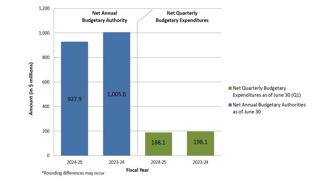 Graph 1: Comparison of Annual Budgetary Authorities and Quarterly Expenditures as of June 30, 2024, and June 30, 2023