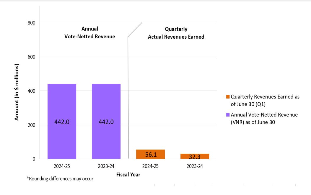 Graph 2: Comparison of Annual Vote-Netted Revenue and Quarterly Revenues Earned as of June 30, 2024, and June 30, 2023