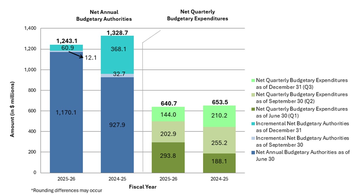 Graph 1: Comparison of Annual Budgetary Authorities and Quarterly Expenditures as of December 31, 2025, and December 31, 2024