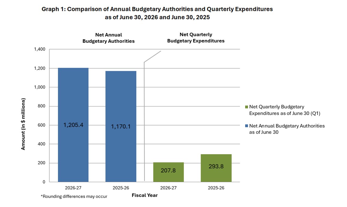 Graph 1: Comparison of Annual Budgetary Authorities and Quarterly Expenditures as of June 30, 2026, and June 30, 2025