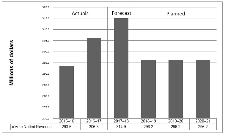 Departmental Vote Netted Revenue Trend Graph, described below