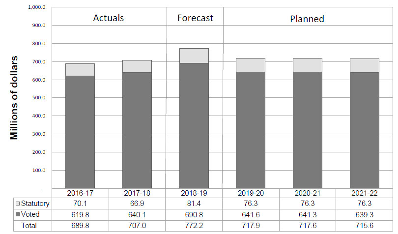 Departmental Spending Trend Graph