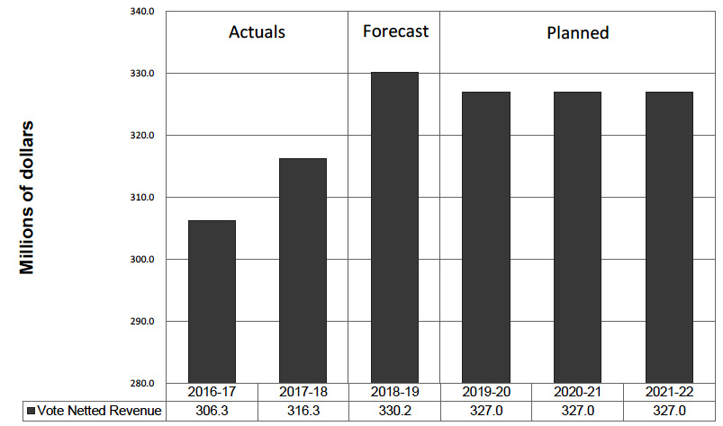 Departmental Vote Netted Revenue Trend Graph