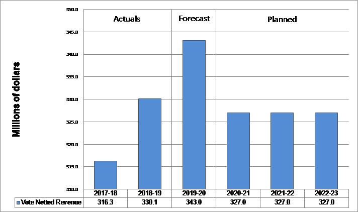 Departmental Vote Netted Revenue Trend Graph