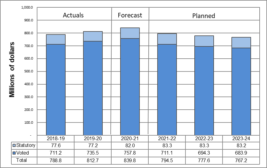 The graph presents planned (voted and statutory) spending over time