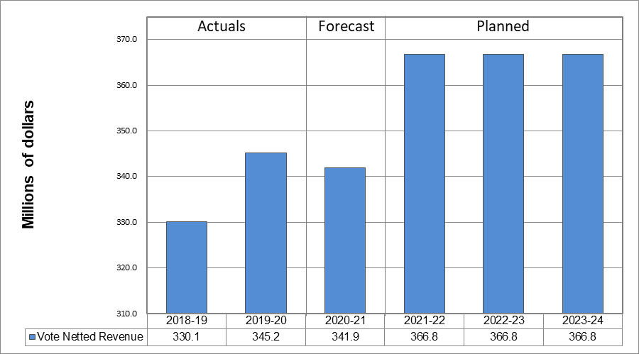 Departmental Vote-Netted Revenue Trend Graph (millions of dollars)