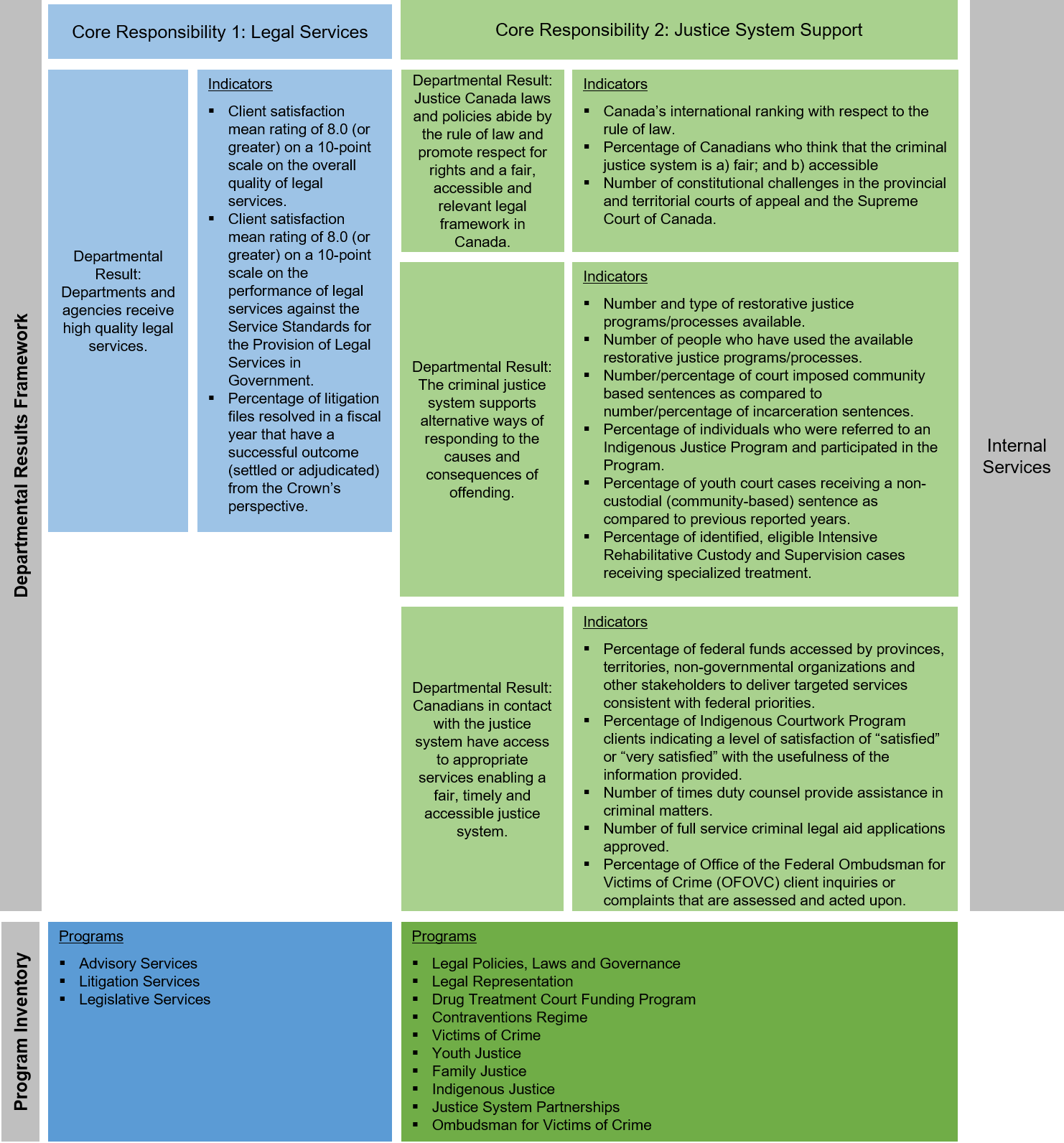 The Department of Justice Canada’s approved departmental results framework and program inventory for 2021-22