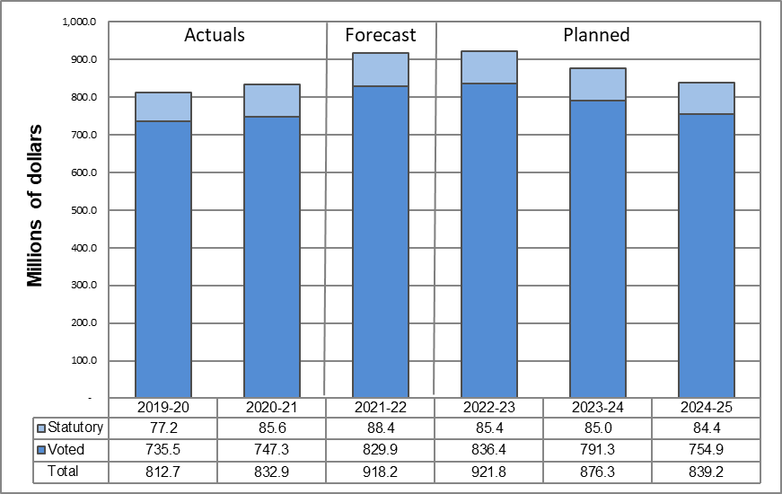 Departmental Spending Trend Graph 2019-20 to 2024-25