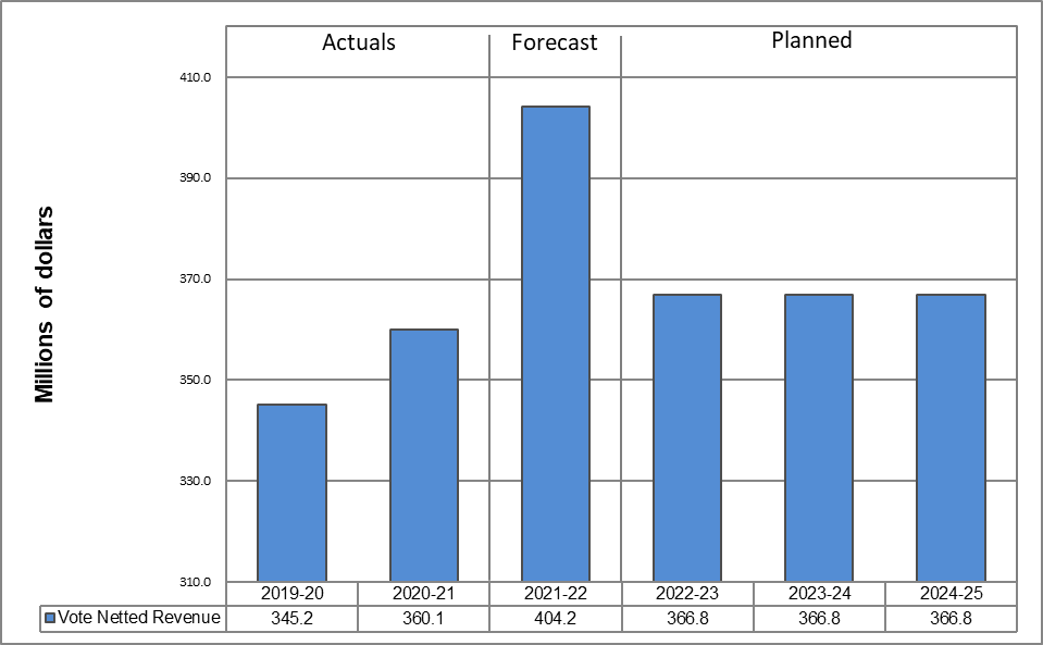 Departmental Vote-Netted Revenue Trend Graph (millions of dollars)