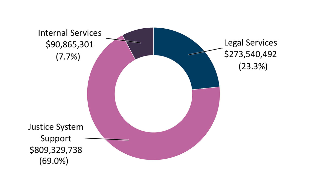 Figure 1 presents the Department’s planned spending in 2026–27 by core responsibility and for internal services. Text version below: