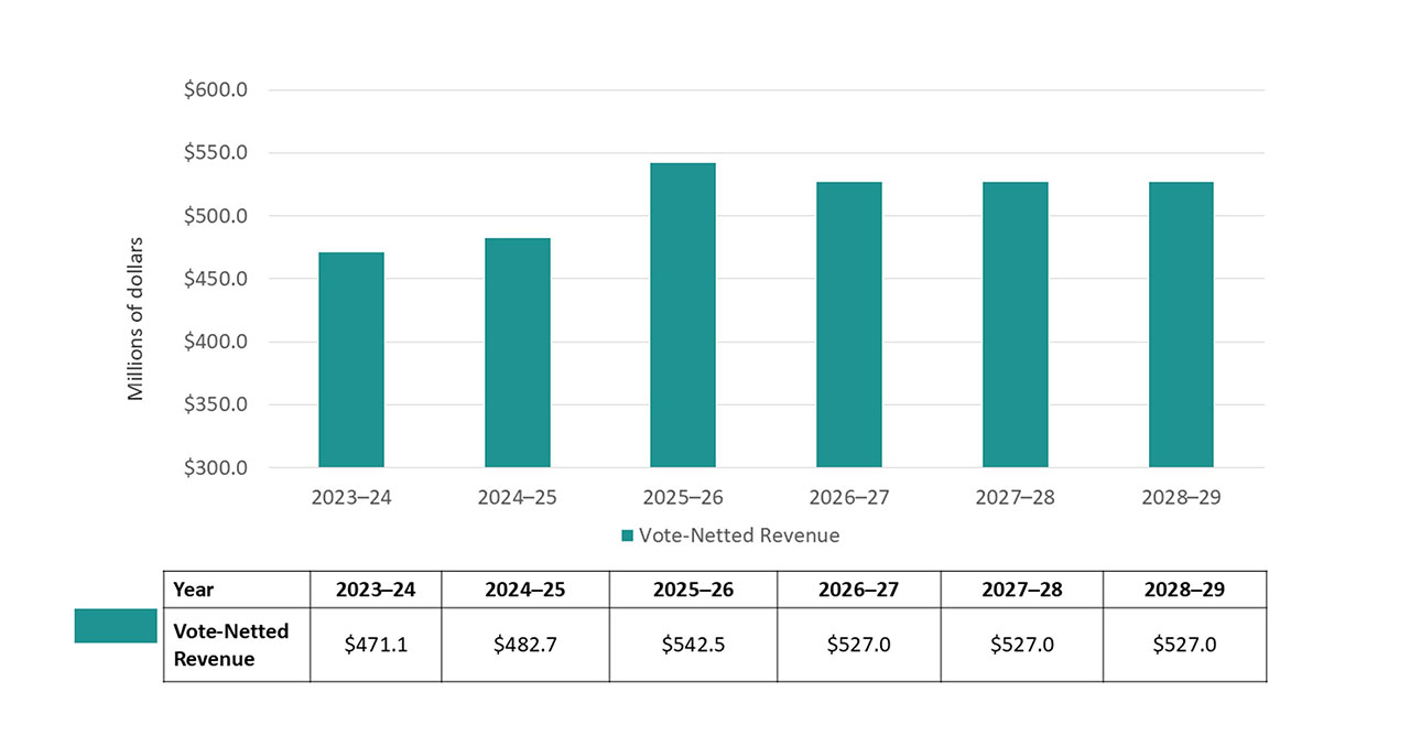 Figure 2 presents VNR over time. Text version below: