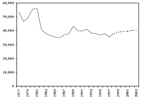 Number of adults charged (historial and projected)