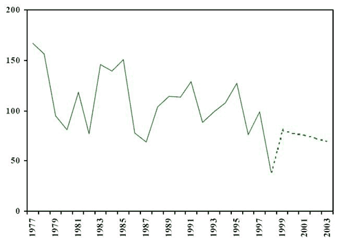 number of adults charged (historial and projected)