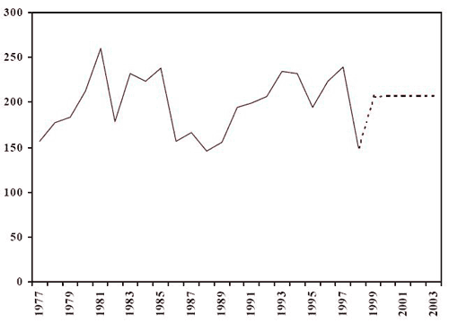number of adults charged (historial and projected)