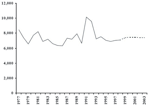 number of adults charged (historial and projected)