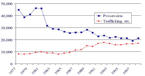 Nature of drug offence by eyar 1977-1998