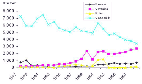fig 1 Number of adults charged with drug offences by drug type British Columbia 1977-1998