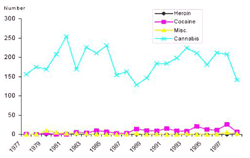 fig1 Number of adults charged with drug offences by drug type Northwest Territories 1977-1998