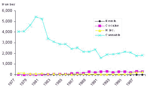 fig 1 Number of adults charged with drug offences by drug type Atlantic Provinces 1977-1998
