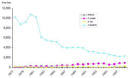 fig 1 Number of adults charged with drug offences by drug type Alberta 1977-1998