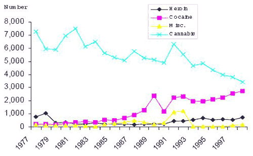 fig 1 Number of adults charged with drug offences by drug type Pacific Region 1977-1998
