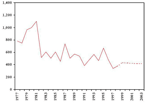 Number of adults charged (historial and projected)