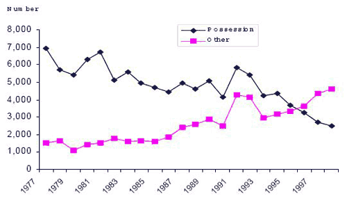 fig 2 Number of Adults charged with drug offences by offence type British Columbia 1977-1998