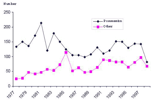 fig2 Number of adults charged with drug offences by offence type Northwest Territories 1977-1998