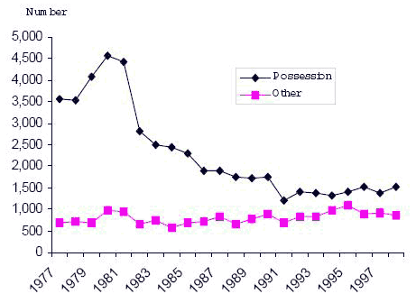 fig 2 Number of adults charged with drug offences by offence type atlantic provinces 1977-1998